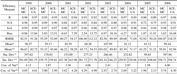 Table 4. Model performance measures in verification phase for SCE-UA and Bayesian Markov Chain Monte Carlo simulation