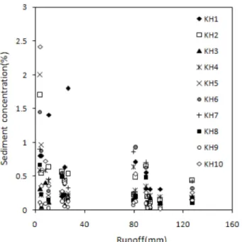 Fig. 8 Sediment concentration for runoff in each plot