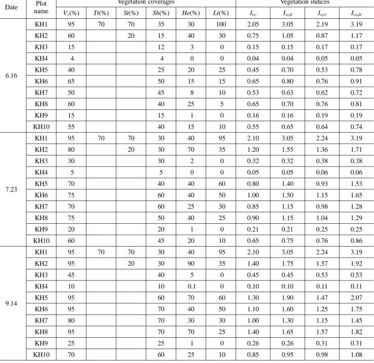 Table 2. Vegetation coverages of each layer and vegetation indices in each plot  Date Plot 