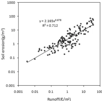 Fig. 4 Relationship between runoff and soil erosion generated by rainfall events (n=144)