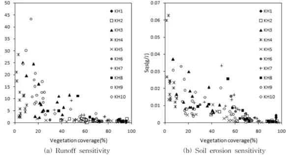 Fig. 7 Variations of the runoff sensitivity for days after wildfire in each plot