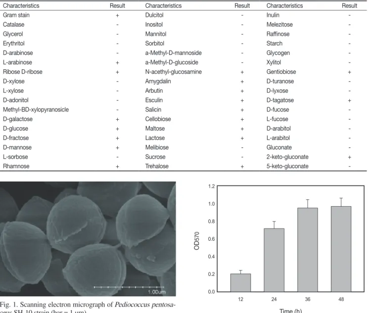 Table 3. Physiological and biochemical characteristics of isolated strain SH-10 using API 50CHL kit