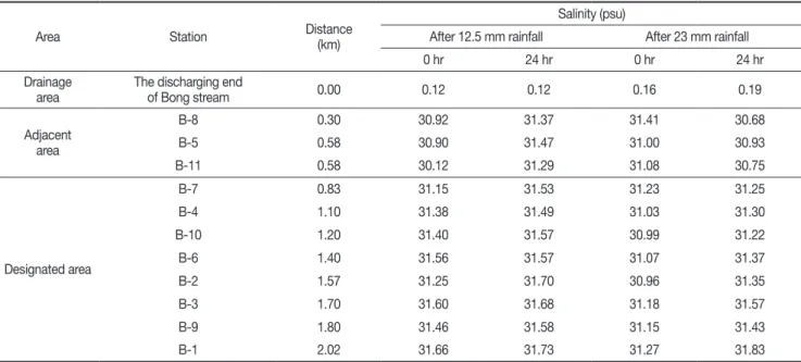 Table 2. Salinity variation in stream water and seawater after rainfall events