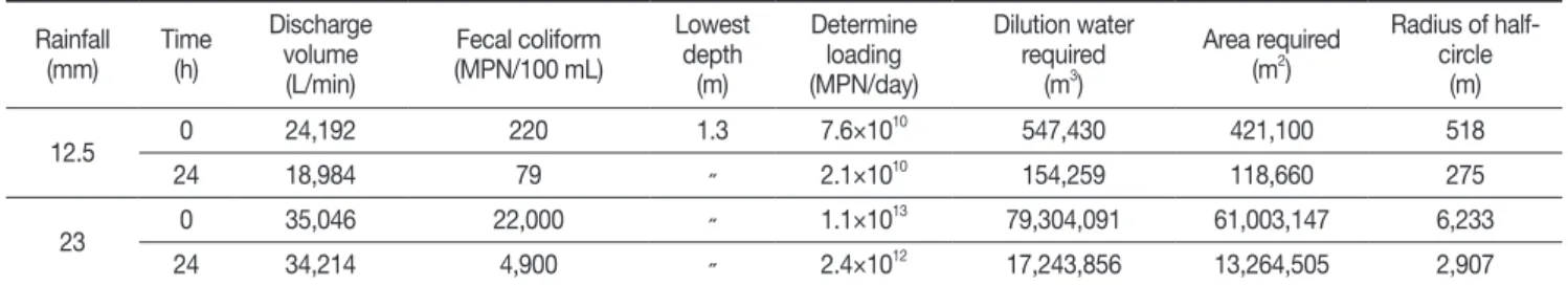 Table 4. The estimated diffusion range of the discharged water from Bong stream after rainfall events