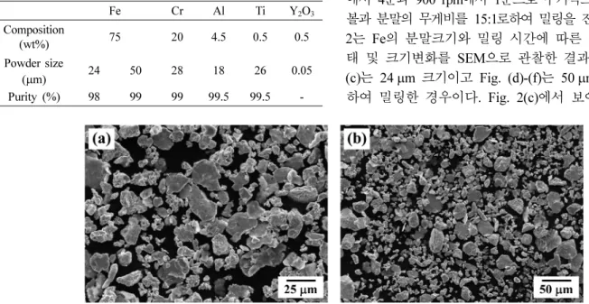 Fig. 1. SEM micrographs of (a) simple mixed and (b) high energy ball-milled powder mixtures with the 350 rpm for 3 h using the Fe powder with 24 µm in size.