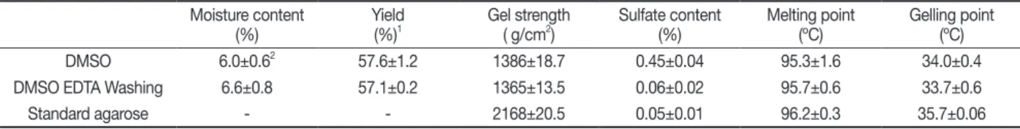 Table 2. The physicochemical characteristics of agarose prepared from Jeju agar by different extraction methods