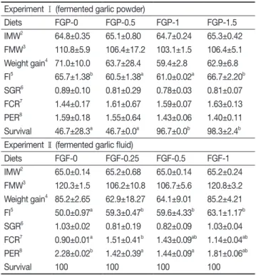 Table 4. Effects of dietary supplementation of fermented garlic  powder and fluid on growth performance of olive flounder  P
