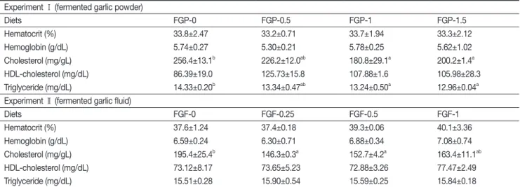 Table 5. Hematological parameters of olive flounder  P. olivaceus  fed the experimental diets for 10 weeks 1