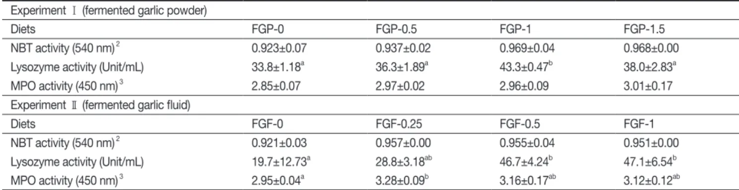 Table 6. Immunological parameters of olive flounder  P. olivaceus  fed the experimental diets for 10 weeks 1