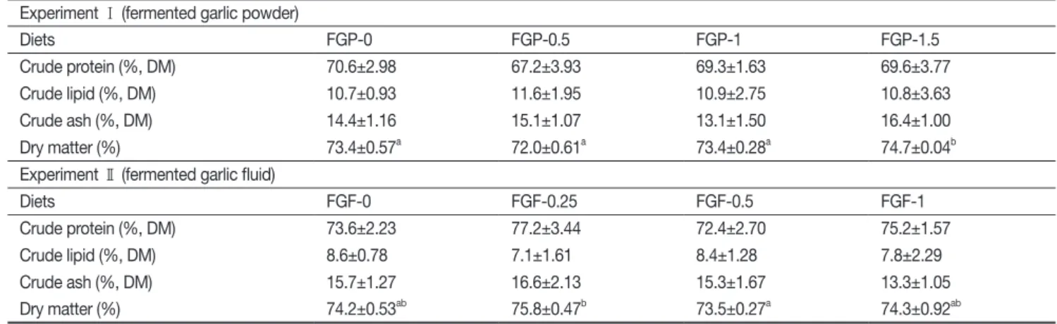 Table 7. Whole-body composition of olive flounder  P. olivaceus  fed the experimental diets for 10 weeks 1
