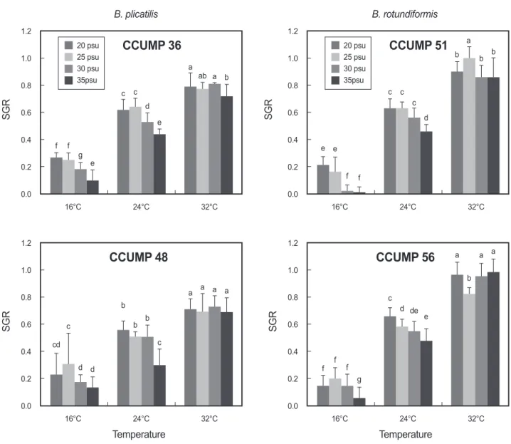 Figure 1. Specific growth rate (SGR) of  Brachionus plicatilis  and  B. rotundiformis  at different temperatures and salinities
