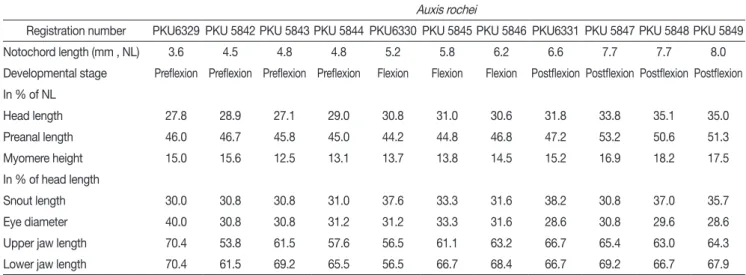 Table 1. Comparison of proportional measurements among 11 larval specimens of  Auxis rochei