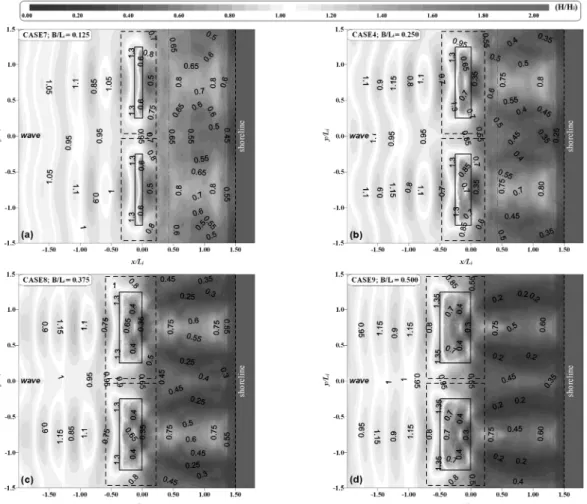Fig. 2 Spatial distributions of wave heights due to variation of crown width. (a) CASE7(B/L i =0.125); (b) CASE2(B/L i = 0.250); (c) CASE8(B/L i =0.375); (d) CASE9(B/L i =0.500)