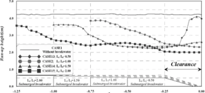 Fig. 12 Longshore distributions of run-up heights ( ) due to variation of crown length