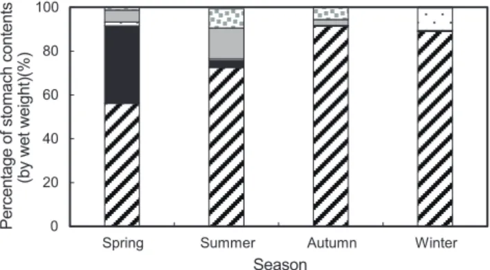 Fig. 3. Diet composition of  Paralichthys olivaceus  by size  classes, based on the percentage of wet weight of prey groups.