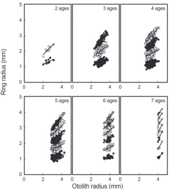 Fig. 3. Relationship between otolith radius and ring radius of  C. 