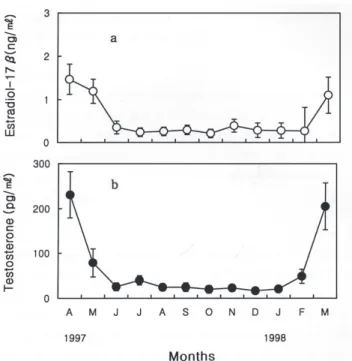 Fig. 7. Monthly changes of plasma estradiol-17β(a) and  testosterone (b) levels in female  Sebastiscus tertius .
