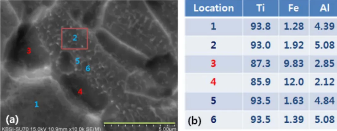 Fig. 1. SEM/EDS Analysis of (a) microstructure and (b) compositions in STQ state.