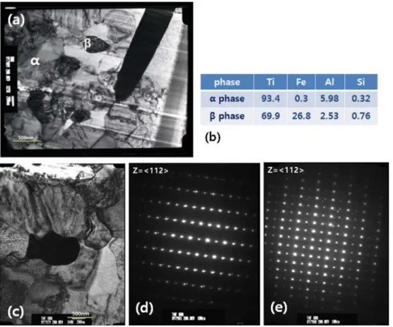 Fig. 5. (a), (b) TEM/EDS of α and β phase, (c), (d), (e) TEM mirostructure and diffraction patterns of α phase and precipitate in 880 o C rolled state.