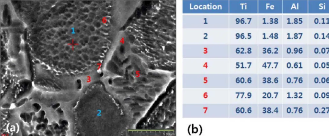 Fig. 7. (a), (b) TEM/EDS of α and β phase, (c), (d), (e) TEM diffraction patterns of α phase and precipitate in 704 o C rolled state.