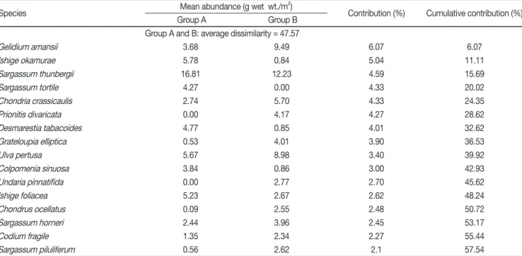 Table 2. Results of SIMPER analysis showing the contribution (%) of each species for dissimilarity between Group A (Yepo, Duk- Duk-po) and B (Gajodo, Chilchundo)