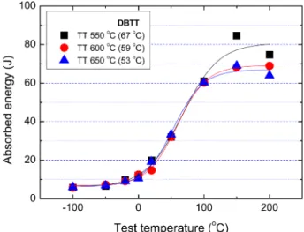 Fig. 3. Absorbed energy plotted as a function of test temperature for the specimens with different transformation temperature(TT).
