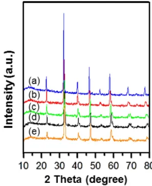 Fig. 3. XRD patterns of LaCr x Co 1-x O 3  powder calcined at 700 o C for 2h; (a) x = 1, (b) x = 0.8, (c) x = 0.5, (d) x = 0.2 and (e) x = 0.