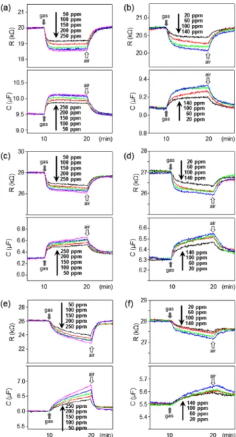 Fig. 5 는 LaCr x Co 1-x O 3 /Li 1.3 Al 0.3 Ti 1.7 (PO 4 ) 3 로  적층된  임 피던스형  가스센서에 400 o C 에서  기준  가스인  공기를  흘
