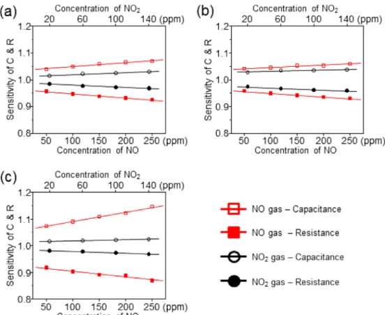 Fig. 6. Sensitivity of LaCr x Co 1-x O 3 /Li 1.3 Al 0.3 Ti 1.7 (PO 4 ) 3  sensor device to NO x  gases at 400 o C for 1 kHz, 0.5 V ((a) x = 0.8, (b) x = 0.5 and (c) x = 0.2).