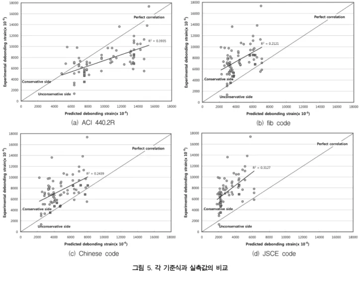 표  2에는 기존 주요  부착파괴  모델의 실험값에  대한  통계 값을  나타내었다.  표  2의  통계값은  실험값에  대한  계산값의 비로  표현한  것이다