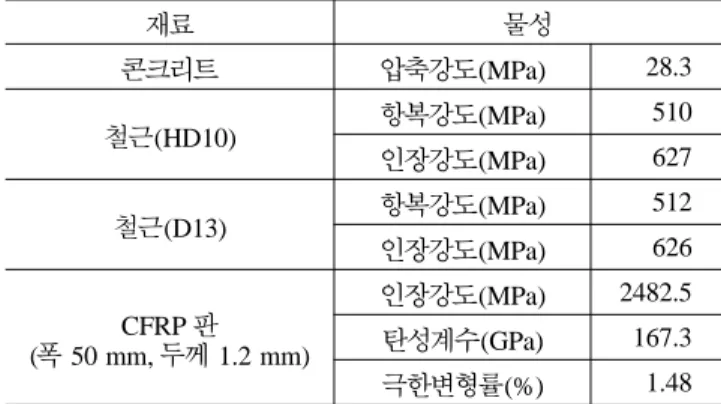 표  3.  제안모델의 통계값 비교 부착파괴모델 평균 (AVG.) 표준편차(SD) 변동계수(COV) 결정계수(R2) 제안식 0.9544 0.3463 0.3628 0.5128 Chen  등(2005) 0.8140 0.3570  0.4386  0.3127  Teng  등(2004) 0.9865 0.3716  0.3767  0.2507  표  5
