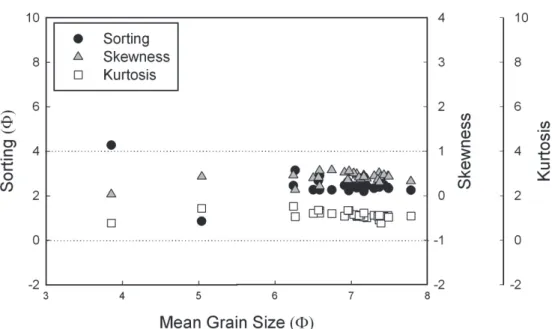 Fig. 6. Plots of mean grain size versus sorting, skewness, and kurtosis of intertidal surface sediments in Aphae Island.