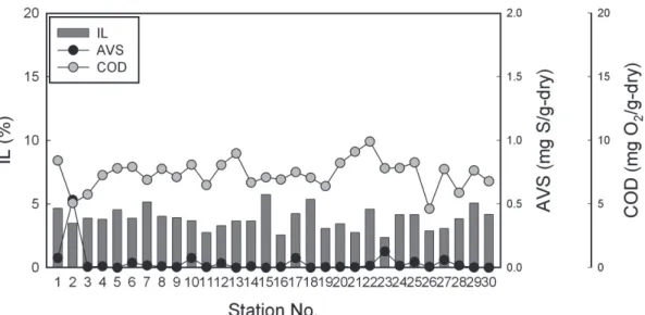 Fig. 7. The content of ignition loss (IL) and the concentrations of chemical oxygen demand (COD) and acid volatile sulfide (AVS)  with each station in intertidal surface sediments of Aphae Island.
