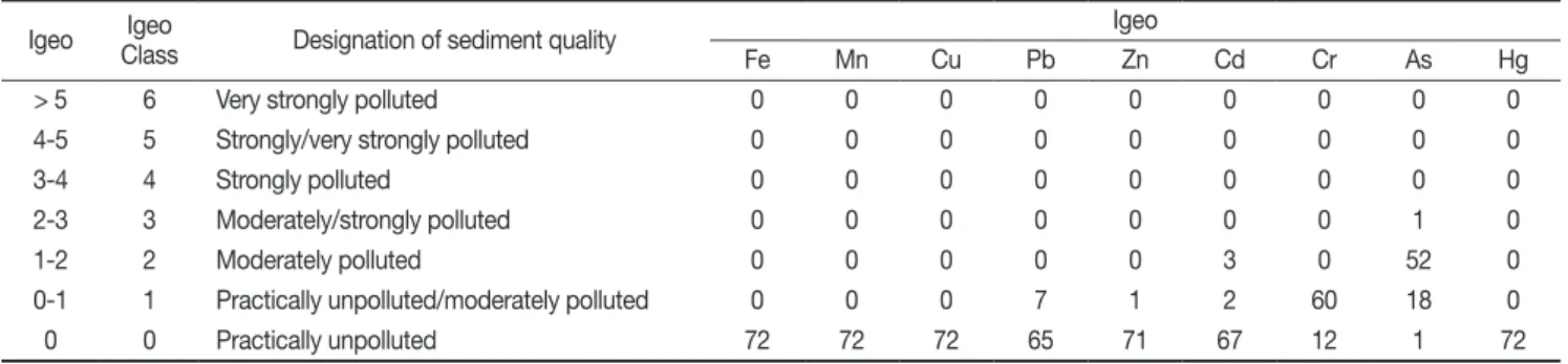 Table 3. Classification of geoaccumulation index and the number of Igeo class for the concentrations of metallic elements in inter- inter-tidal surface sediments of coastal islands in the western part of Jeollanam Province