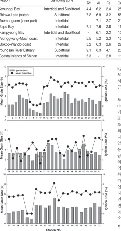 Table 1. The mean grain size (Mz) and the average concentrations of metallic elements (Fe, Cu, Pb, Zn, Cd, Cr, Mn, As, and Hg) in  intertidal and sublittoral sediments in the western coast of Korea