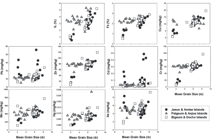 Table 2. Ratios of metallic elements relative to Fe in intertidal surface sediments from the coastal Islands in the western part of Je- Je-ollanam Province and in earth crust reported by Taylor (1964) and Taylor and McLennan (1995) 