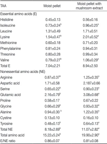 Table 3. The total amino acid content (g/100 g) on muscle in  olive flounder  P. olivaceus  fed moist pellet and moist pellet  mixed mushroom extract for six month