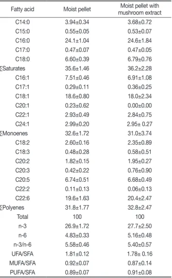 Table 5. The comparison of fatty acid composition (wt%) on  muscle in olive flounder  P