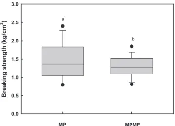 Fig. 1. The comparison of breaking strength on muscle in olive  flounder  P. olivaceus  fed moist pellet and moist pellet with  mushroom extract for six month,  n =10