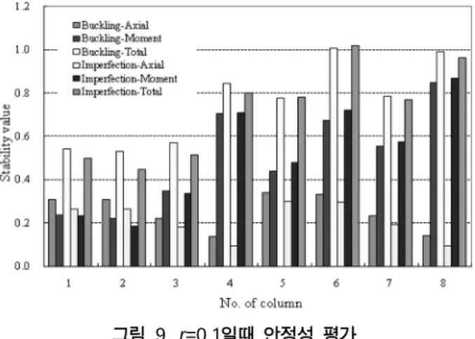 표  6. critical  부재 결정 기둥 번호 1 2 3 4 5 6 7 8 P(kN) 947.85 717.20 485.38 245.80 1052.15 782.80 514.62 254.20 0.583 0.584 0.709 0.997 0.553 0.559 0.689 0.980 K 1.983 1.636 1.989 2.795 1.882 1.566 1.932 2.749 N u (kN) 2795.43 2119.57 1935.85 1516.02 2852.50 21