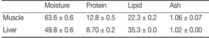 Table 1. Proximate composition of the muscle and liver of Pata- Pata-gonian toothfish  D.eleginoides  (wt %)