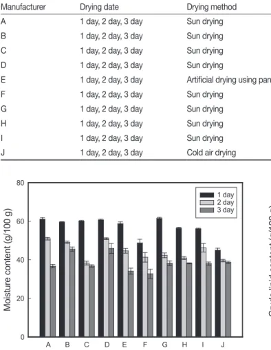Table 1. The profile of sample which was drying semi-dried Pacific saury,  C. saira  Gaumegi with drying time and drying method
