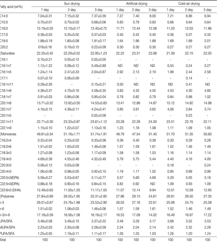 Table 2. The comparison of fatty acid composition in semi-dried Pacific saury  C. saira  Guamegi, during drying