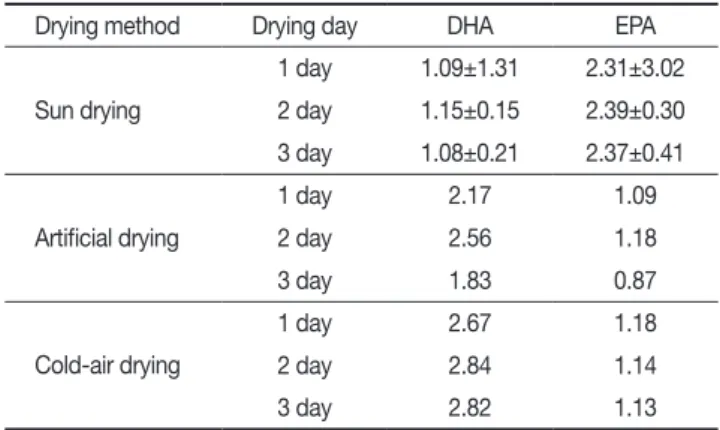 Fig. 3. The changes of acid value in semi-dried Pacific saury  C. saira  Guamegi, during drying.
