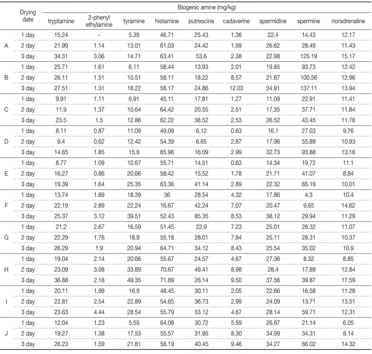 Table 4. The changes of biogenic amine content on semi-dried Pacific saury  C. saira  Guamegi, during drying