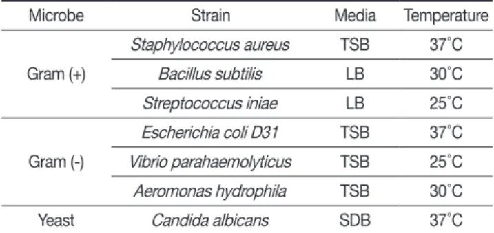 Table 1. List of microbes used for antimicrobial assay