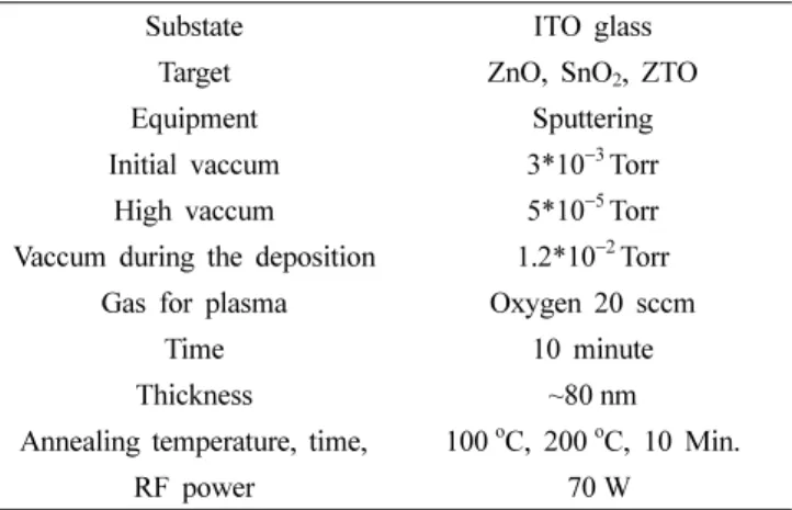 Fig. 1. XRD patterns of oxide semiconductor in accordance with annealing temperatures, (a) ZnO, (b) SnO 2 , (c) ZTO