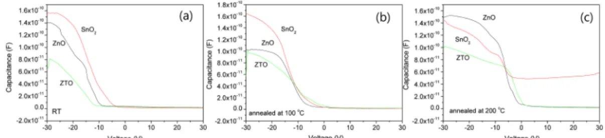 Fig. 5. Electrical properties of oxide semiconductor in accordance with annealing temperatures, (a) ZnO, (b) SnO 2 , (c) ZTO.