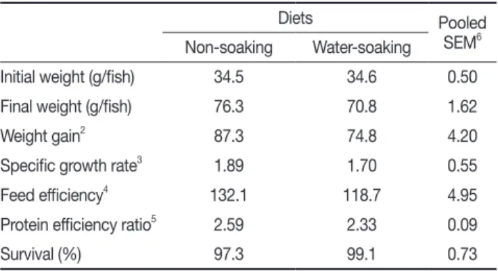 Table 1. Proximate analysis of the experimental diet for olive  flounder  P. olivaceus (% of DM basis, Exp