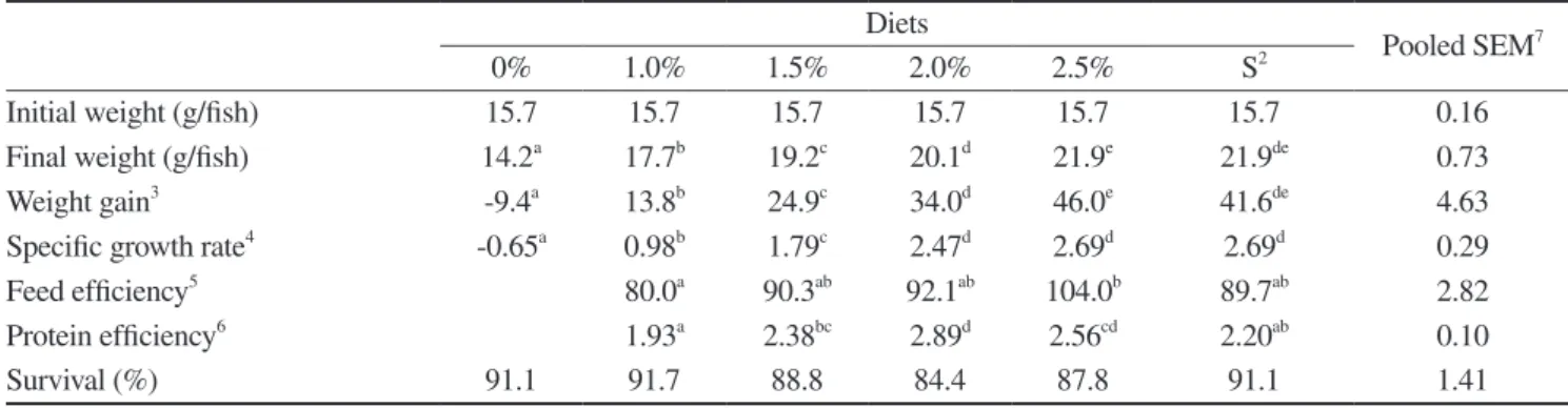 Table 5. Effects of feeding rates on growth performance of olive flounder  P. olivaceus  fed the experimental diet for 3 weeks 1